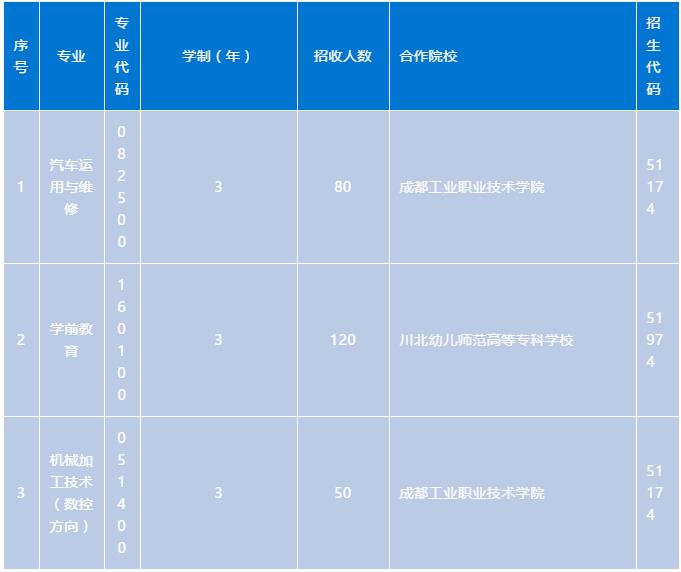 成都汽车职业技术学校五年制高职班招生计划